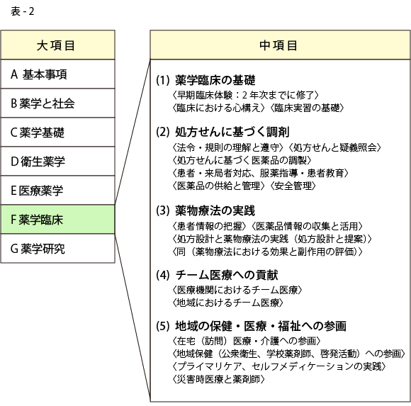 F 薬学臨床の詳細