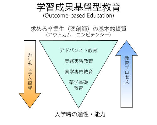 学習成果基盤型教育