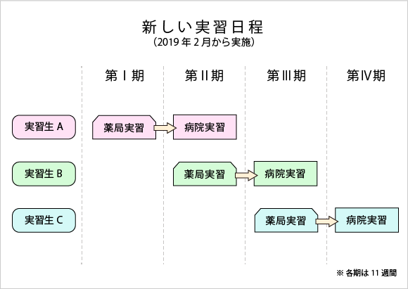 新しい実習日程